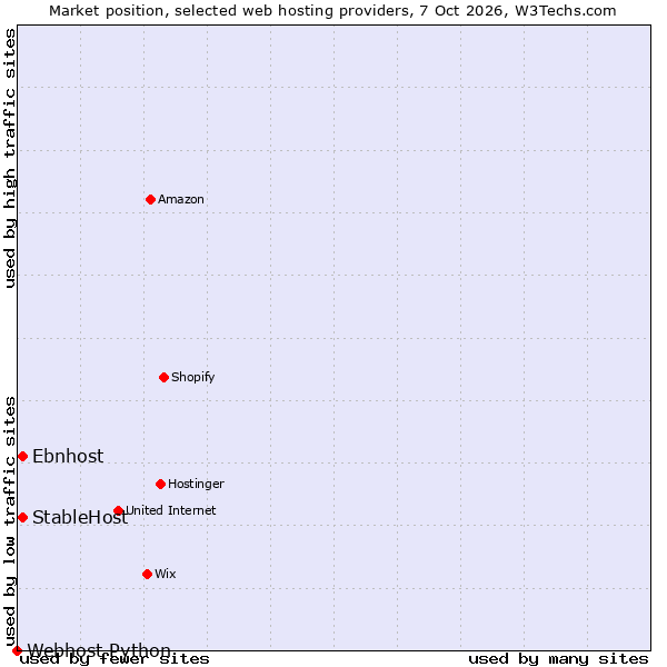 Market position of StableHost vs. Ebnhost vs. Webhost Python