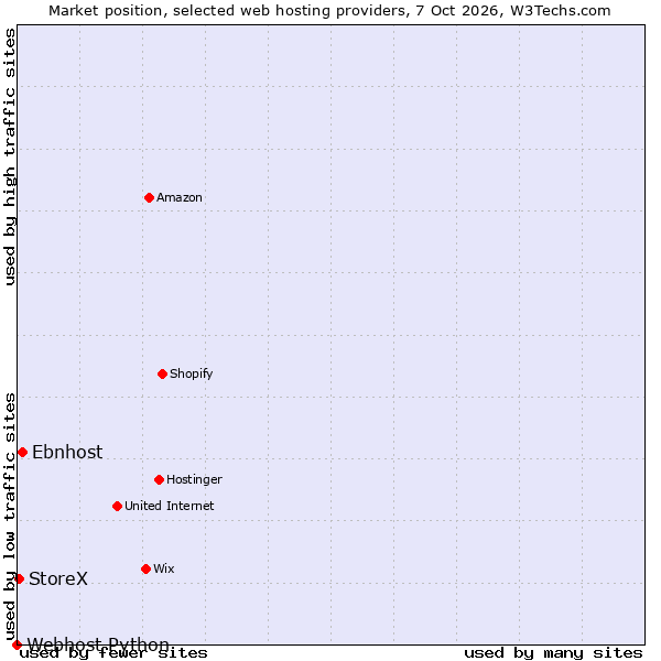 Market position of Ebnhost vs. StoreX vs. Webhost Python