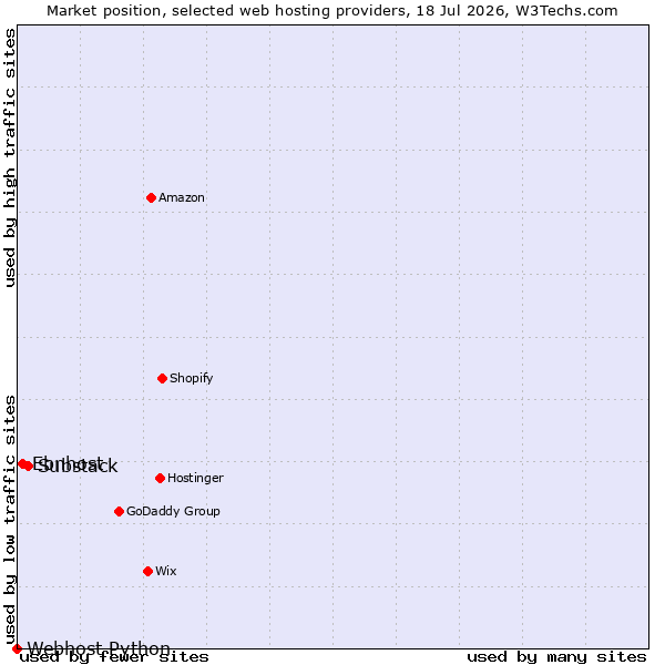 Market position of Substack vs. Ebnhost vs. Webhost Python