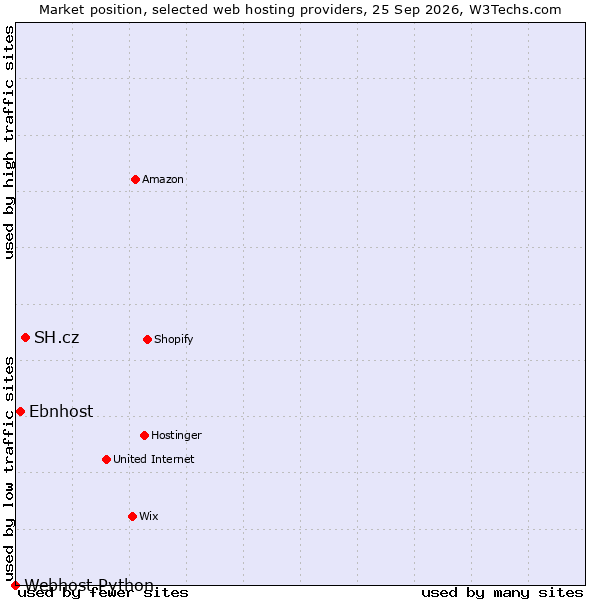 Market position of SH.cz vs. Ebnhost vs. Webhost Python
