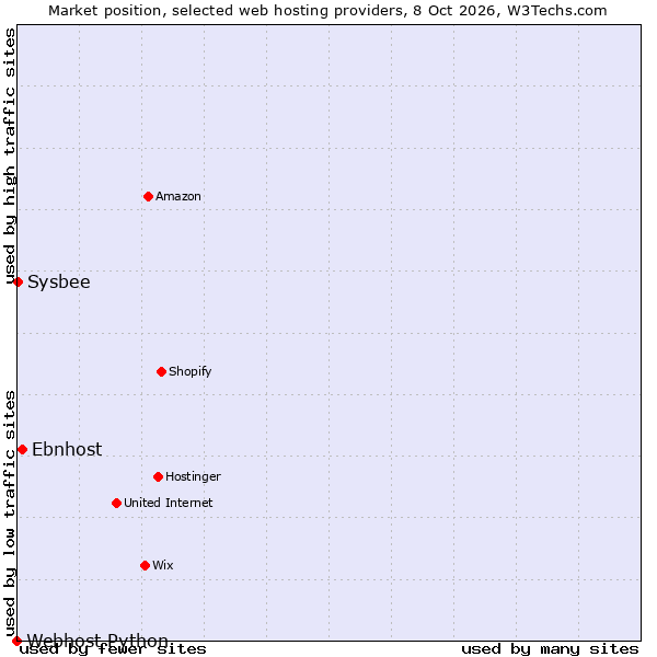 Market position of Ebnhost vs. Sysbee vs. Webhost Python