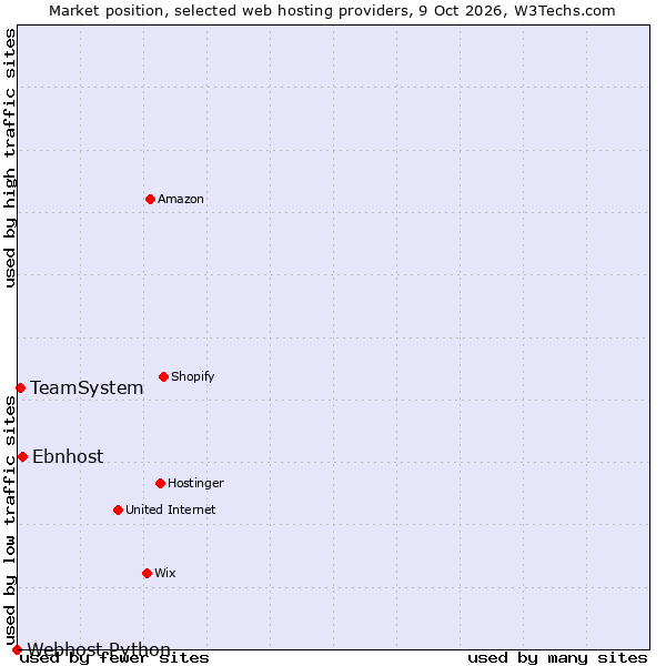 Market position of Ebnhost vs. TeamSystem vs. Webhost Python