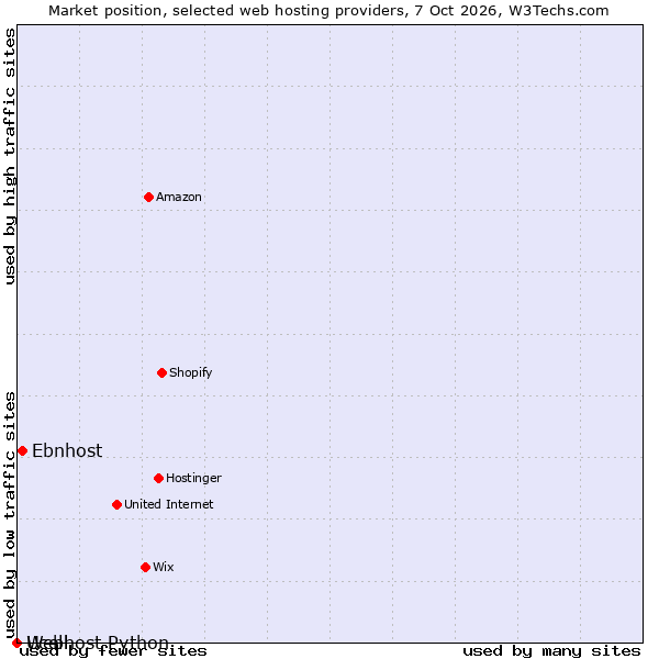Market position of Ebnhost vs. Ucell vs. Webhost Python