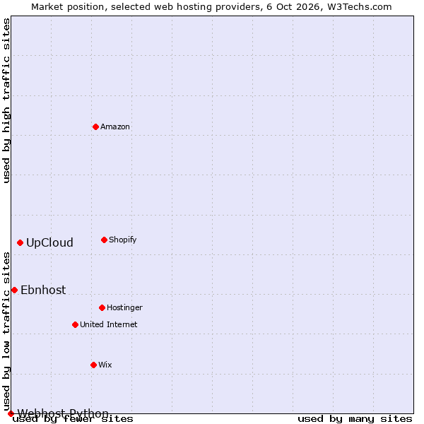Market position of UpCloud vs. Ebnhost vs. Webhost Python