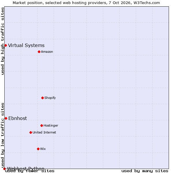 Market position of Ebnhost vs. Virtual Systems vs. Webhost Python