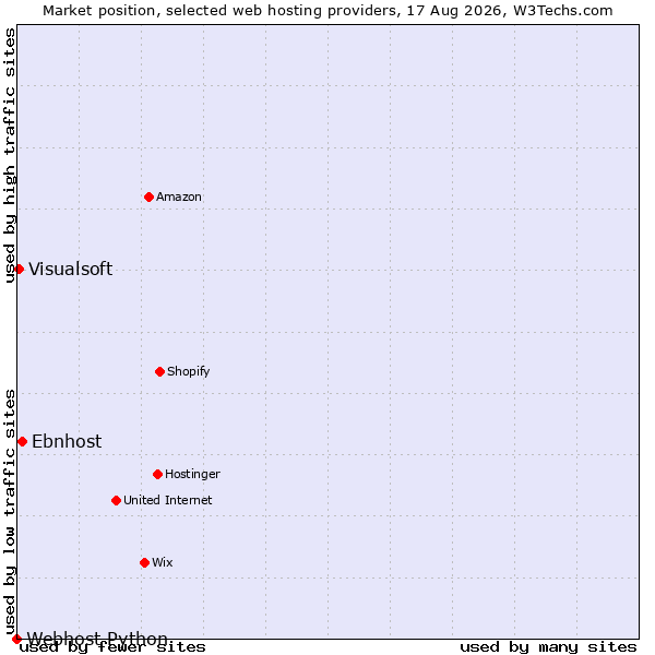 Market position of Ebnhost vs. Visualsoft vs. Webhost Python