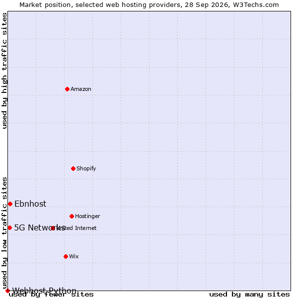 Market position of Ebnhost vs. 5G Networks vs. Webhost Python