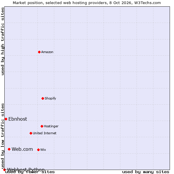 Market position of Web.com vs. Ebnhost vs. Webhost Python