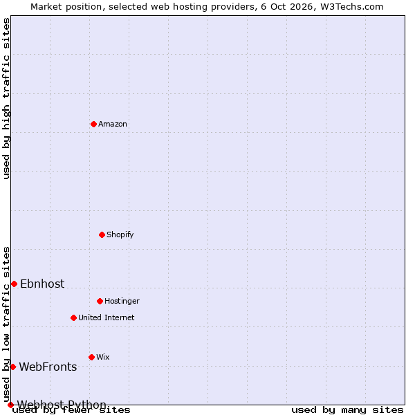 Market position of Ebnhost vs. WebFronts vs. Webhost Python