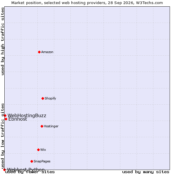 Market position of Ebnhost vs. WebHostingBuzz vs. Webhost Python
