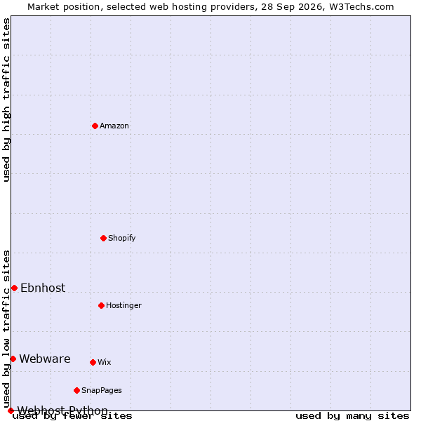Market position of Ebnhost vs. Webware vs. Webhost Python