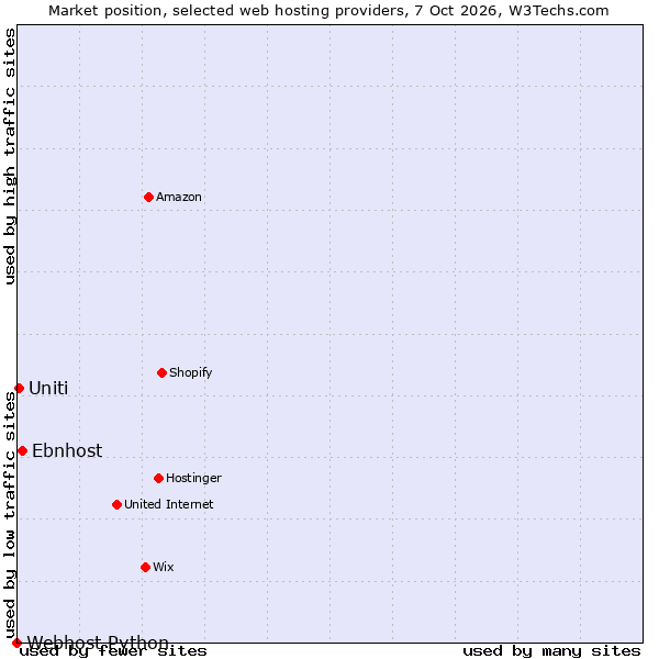 Market position of Ebnhost vs. Uniti vs. Webhost Python