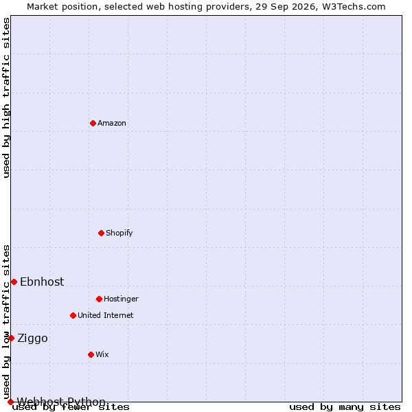 Market position of Ebnhost vs. Ziggo vs. Webhost Python