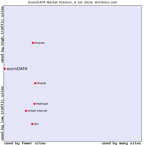 Market position of ecomDATA