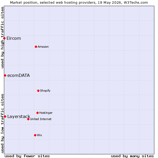 Market position of Layerstack vs. ecomDATA vs. Eircom