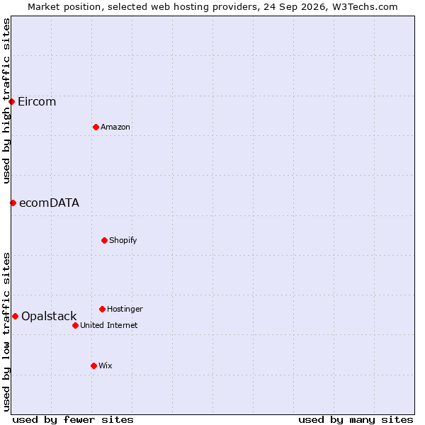 Market position of Opalstack vs. ecomDATA vs. Eircom