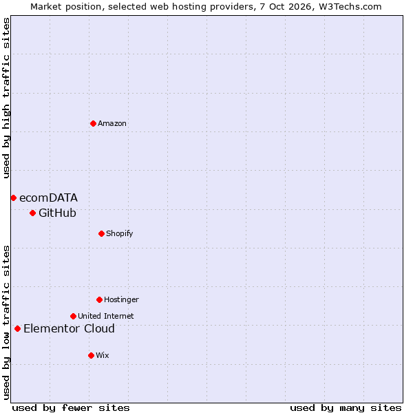 Market position of GitHub vs. Elementor Cloud vs. ecomDATA