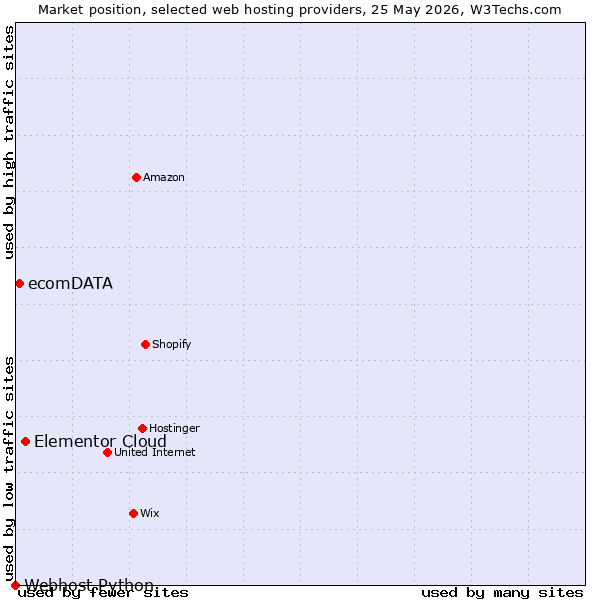 Market position of Elementor Cloud vs. ecomDATA vs. Webhost Python