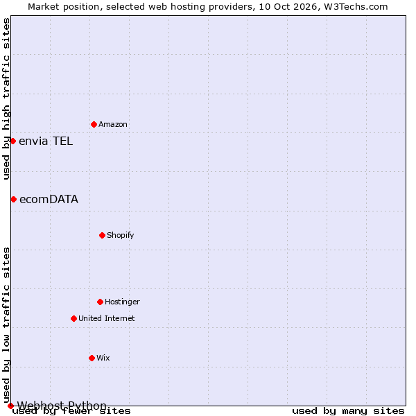Market position of ecomDATA vs. envia TEL vs. Webhost Python
