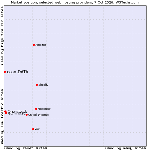 Market position of eUKhost vs. Opalstack vs. ecomDATA
