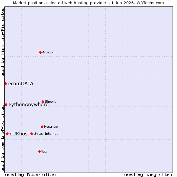 Market position of eUKhost vs. PythonAnywhere vs. ecomDATA