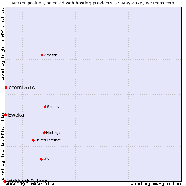 Market position of ecomDATA vs. Eweka vs. Webhost Python