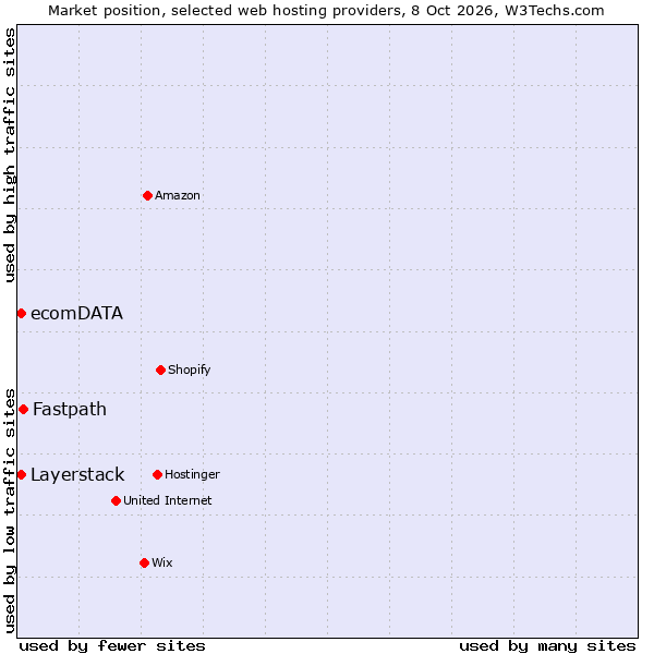 Market position of Fastpath vs. Layerstack vs. ecomDATA