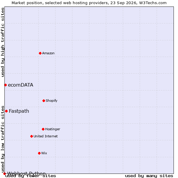Market position of Fastpath vs. ecomDATA vs. Webhost Python