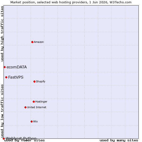 Market position of FastVPS vs. ecomDATA vs. Webhost Python