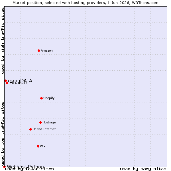 Market position of Finalsite vs. ecomDATA vs. Webhost Python