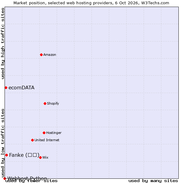 Market position of Fanke (凡科) vs. ecomDATA vs. Webhost Python