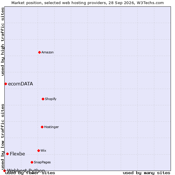 Market position of Flexbe vs. ecomDATA vs. Webhost Python