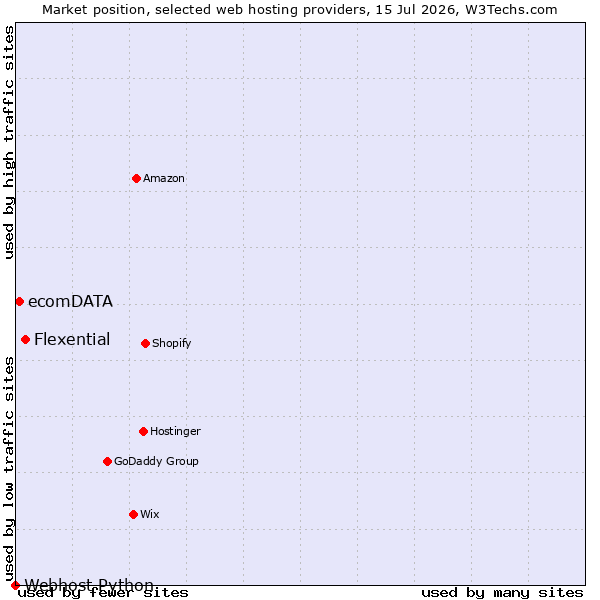 Market position of Flexential vs. ecomDATA vs. Webhost Python