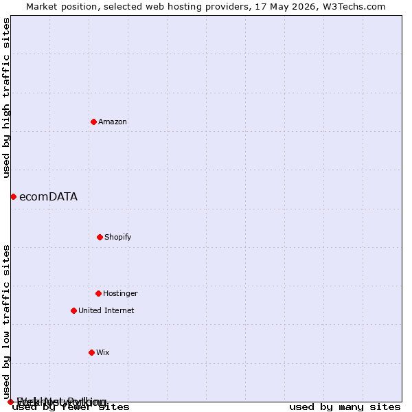 Market position of ecomDATA vs. Webhost Python vs. Fork Networking