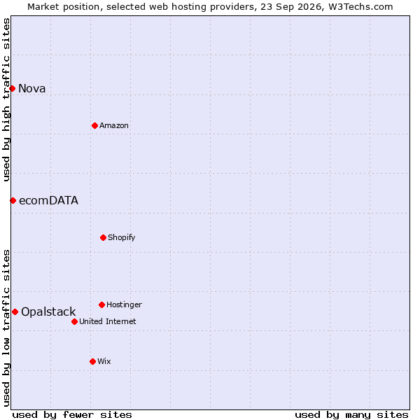 Market position of Opalstack vs. ecomDATA vs. Nova
