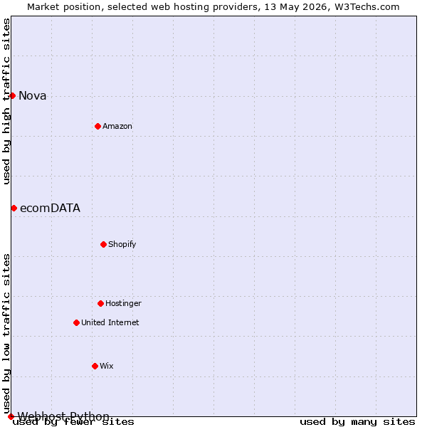Market position of ecomDATA vs. Nova vs. Webhost Python