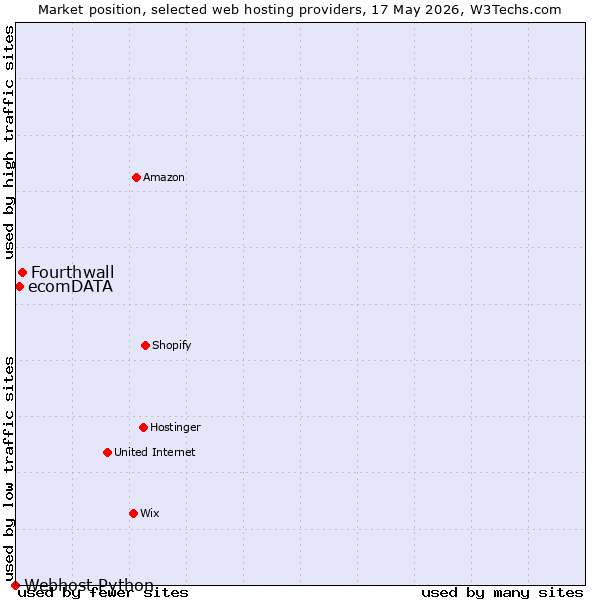 Market position of Fourthwall vs. ecomDATA vs. Webhost Python