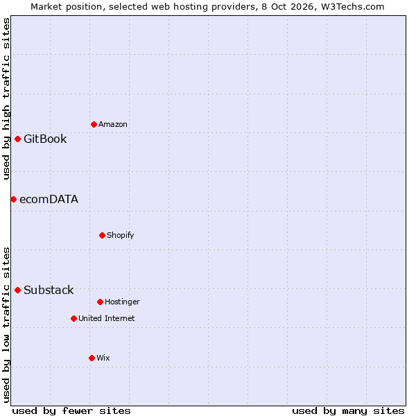Market position of GitBook vs. Substack vs. ecomDATA
