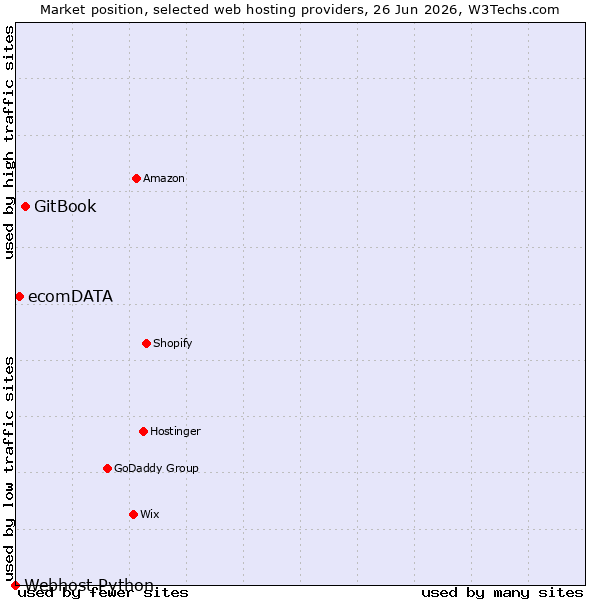 Market position of GitBook vs. ecomDATA vs. Webhost Python