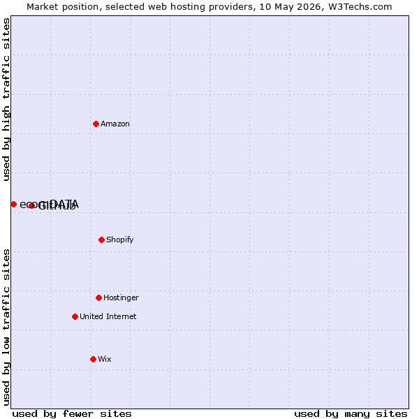 Market position of GitHub vs. ecomDATA
