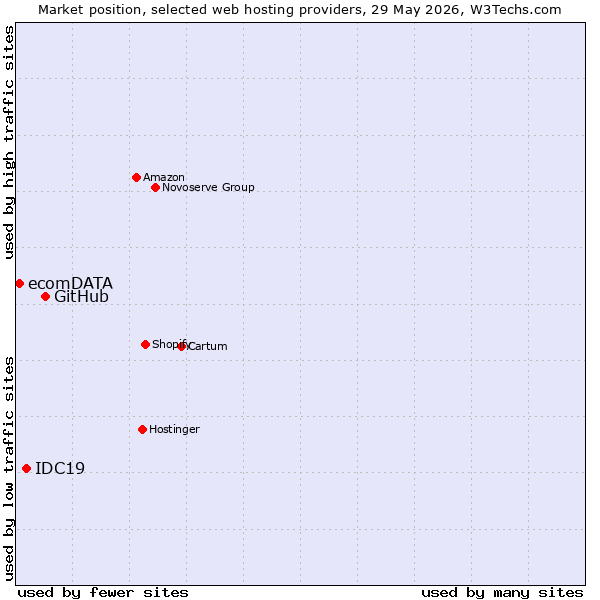 Market position of GitHub vs. IDC19 vs. ecomDATA