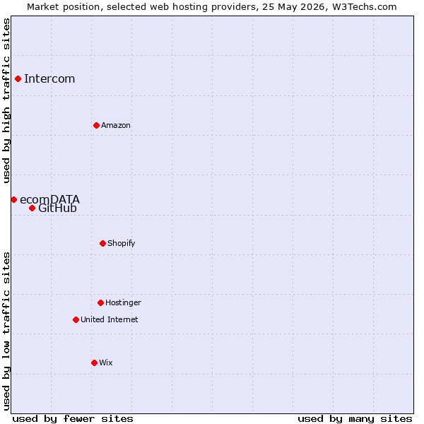 Market position of GitHub vs. Intercom vs. ecomDATA