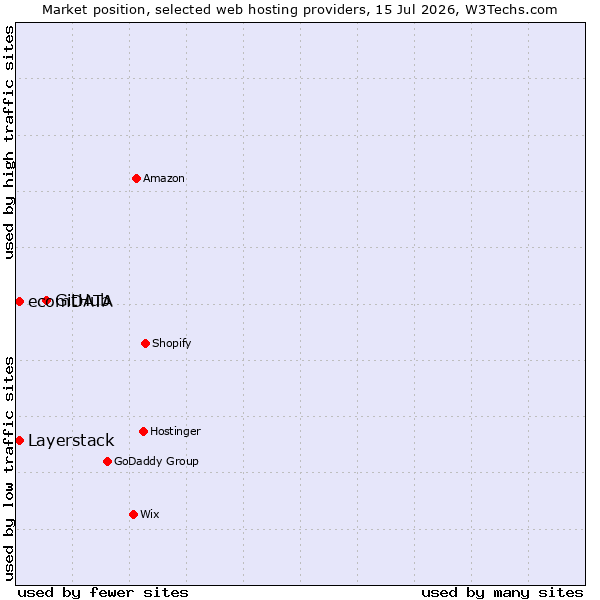 Market position of GitHub vs. Layerstack vs. ecomDATA