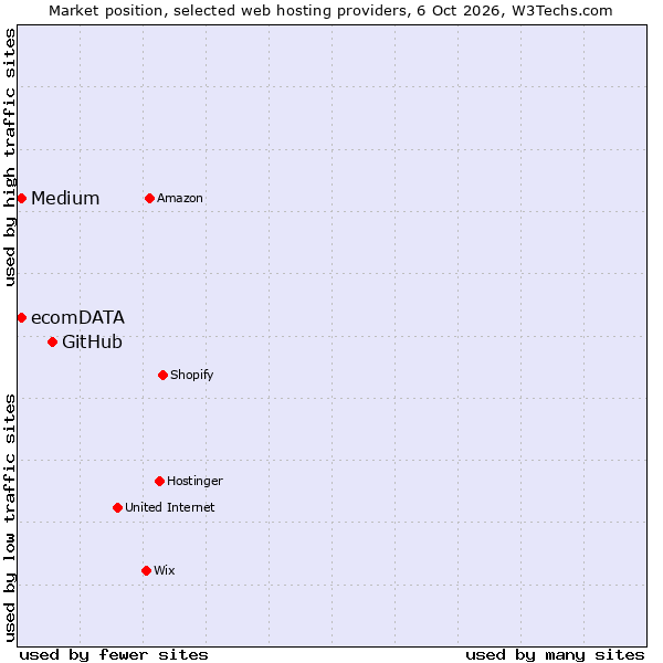 Market position of GitHub vs. Medium vs. ecomDATA
