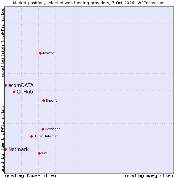 Market position of GitHub vs. Netmark vs. ecomDATA