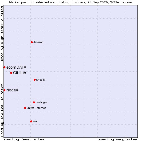 Market position of GitHub vs. ecomDATA vs. Node4