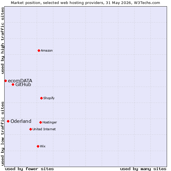 Market position of GitHub vs. Oderland vs. ecomDATA