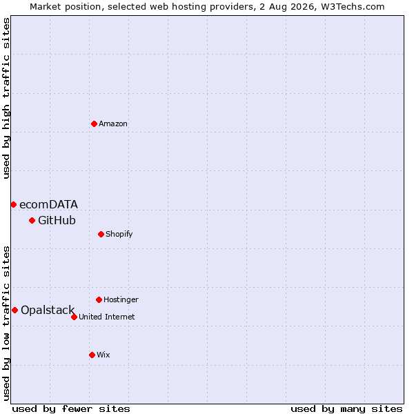 Market position of GitHub vs. Opalstack vs. ecomDATA
