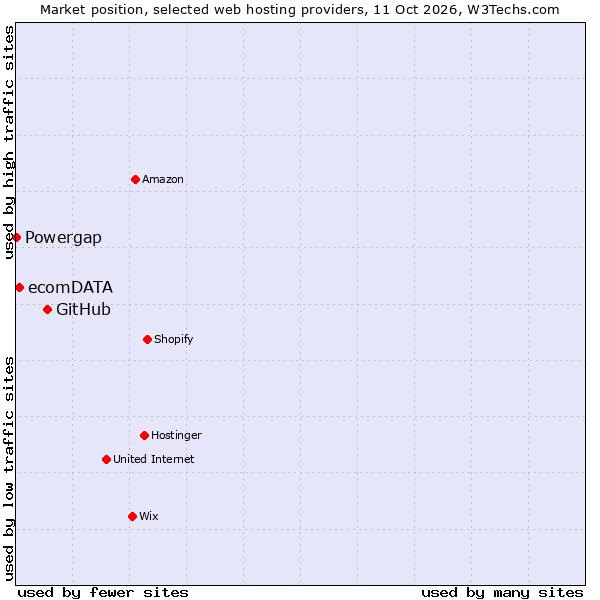 Market position of GitHub vs. ecomDATA vs. Powergap