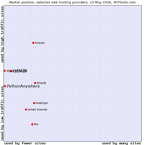 Market position of GitHub vs. PythonAnywhere vs. ecomDATA